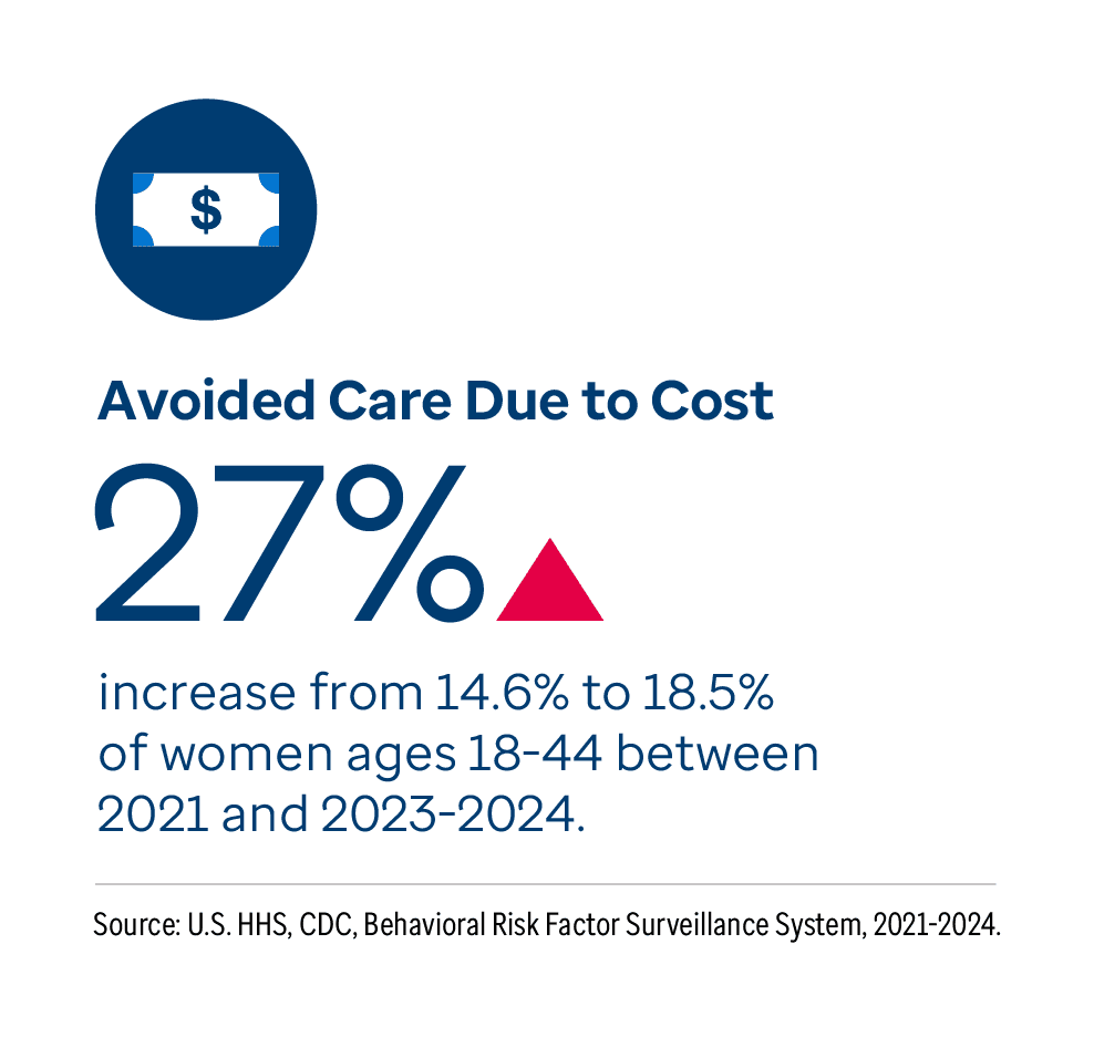 Graphic representation of Avoided Care Due to Cost information contained on this page. 27% increase from 14.6% to 18.5% of women ages 18-44 between 2021 and 2023-2024. Download the full report PDF from the report Overview page for details.