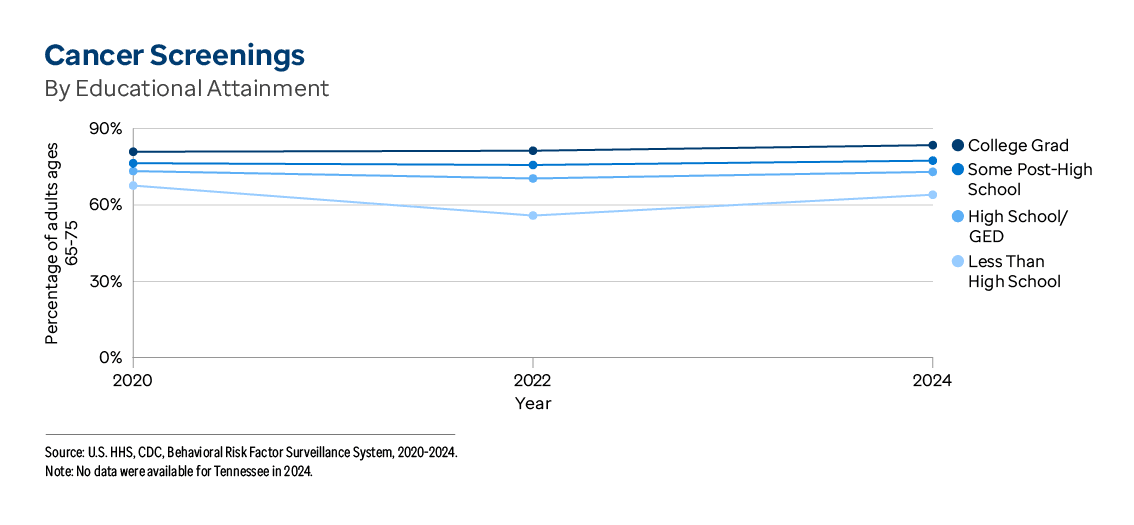 Graphic representation of Cancer Screenings By Educational Attainment information contained on this page. Download the full report PDF from the report Overview page for details.