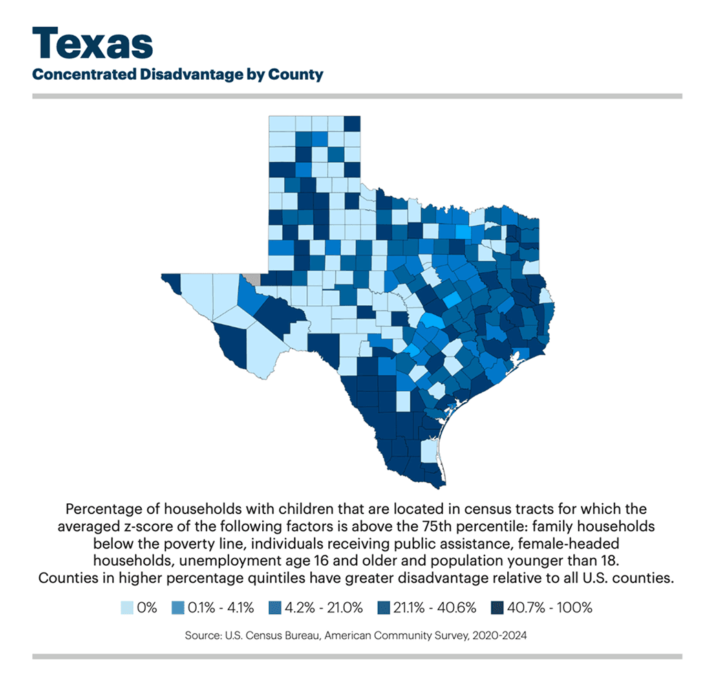 Concentrated Disadvantage by County. Choropleth map of Texas with darker colors indicating higher levels of concentrated disadvantage. There is stark variation across the state, with some counties experiencing little to no concentrated disadvantage, while others — particularly in eastern and southern Texas — experience high levels. Source: U.S. Census Bureau, American Community Survey, 2020-2024.