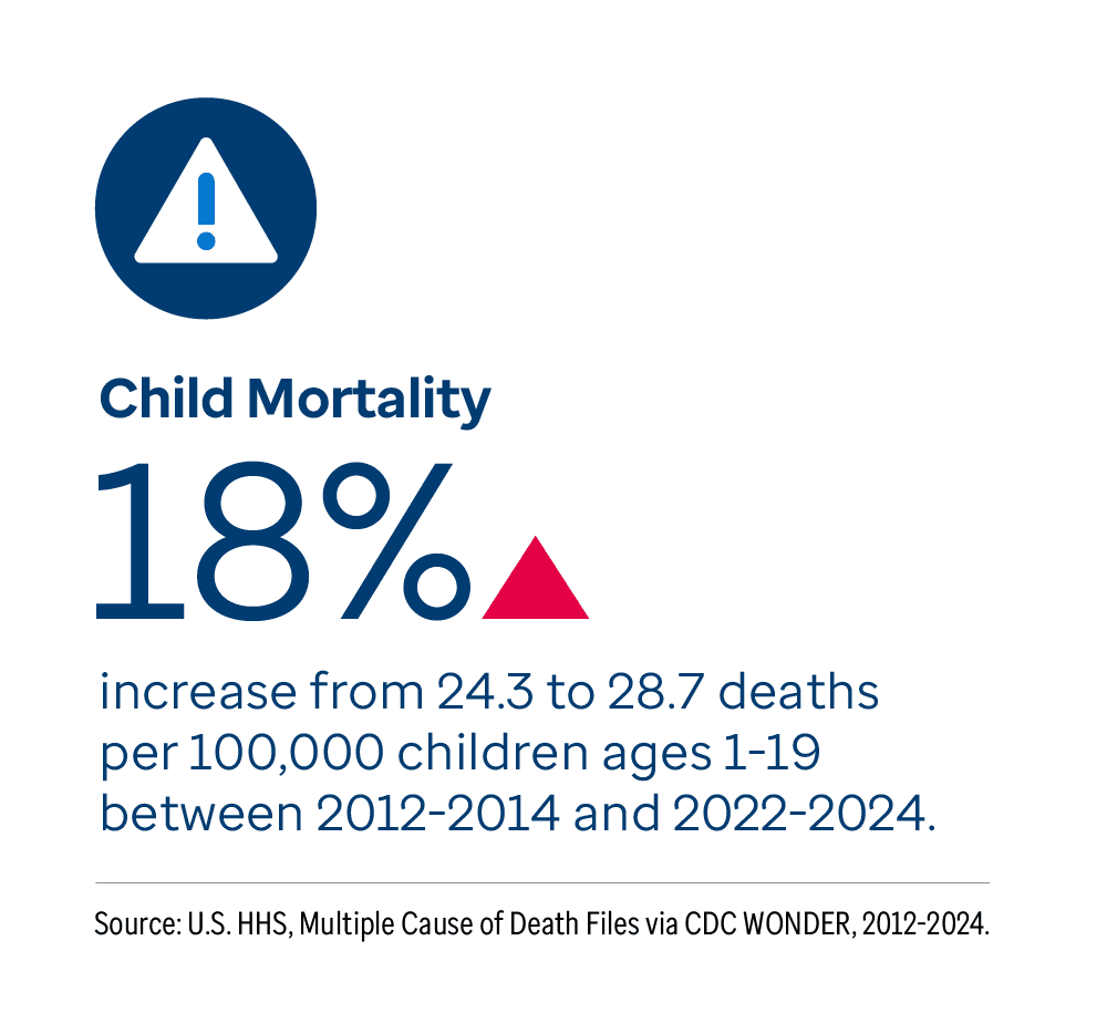 Graphic representation of Child Mortality information contained on this page. 18% increase from 24.3 to 28.7 deaths per 100,000 children ages 1-19 between 2012-2014 and 2022-2024. Download the full report PDF from the report Overview page for details.