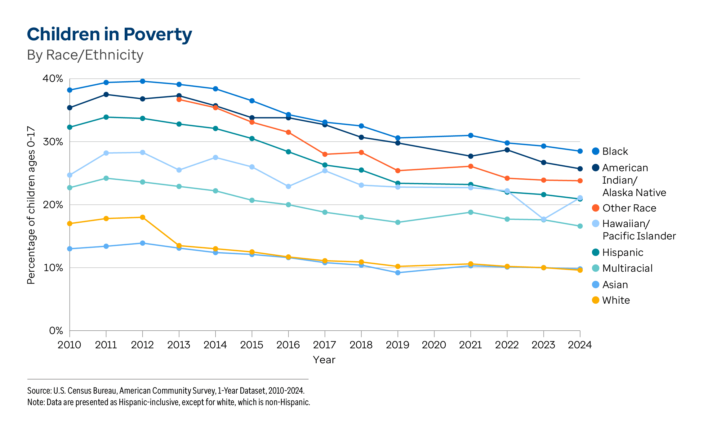 Graphic representation of Children in Poverty By Race/Ethnicity information contained on this page. Download the full report PDF from the report Overview page for details.
