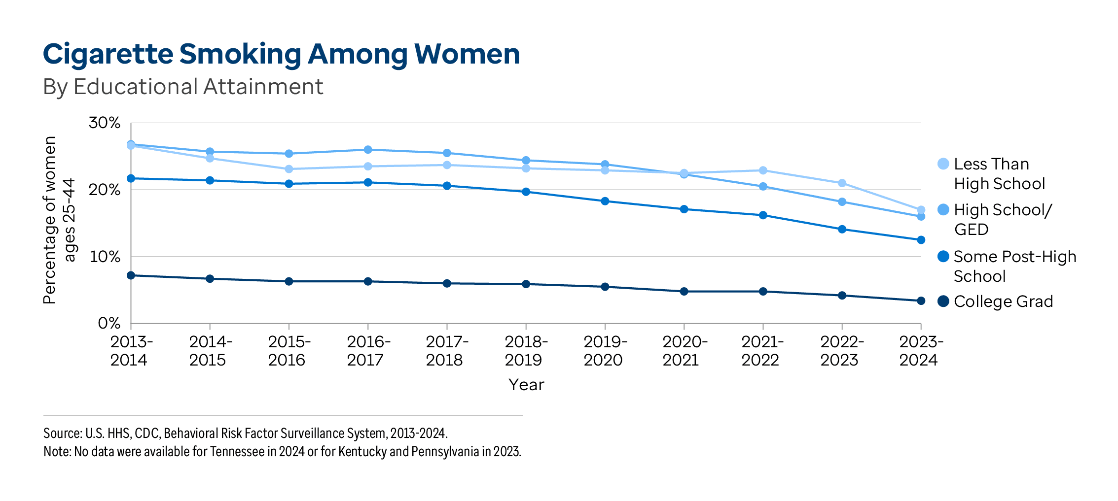Graphic representation of Cigarette Smoking Among Women By Educational Attainment information contained on this page. Download the full report PDF from the report Overview page for details.