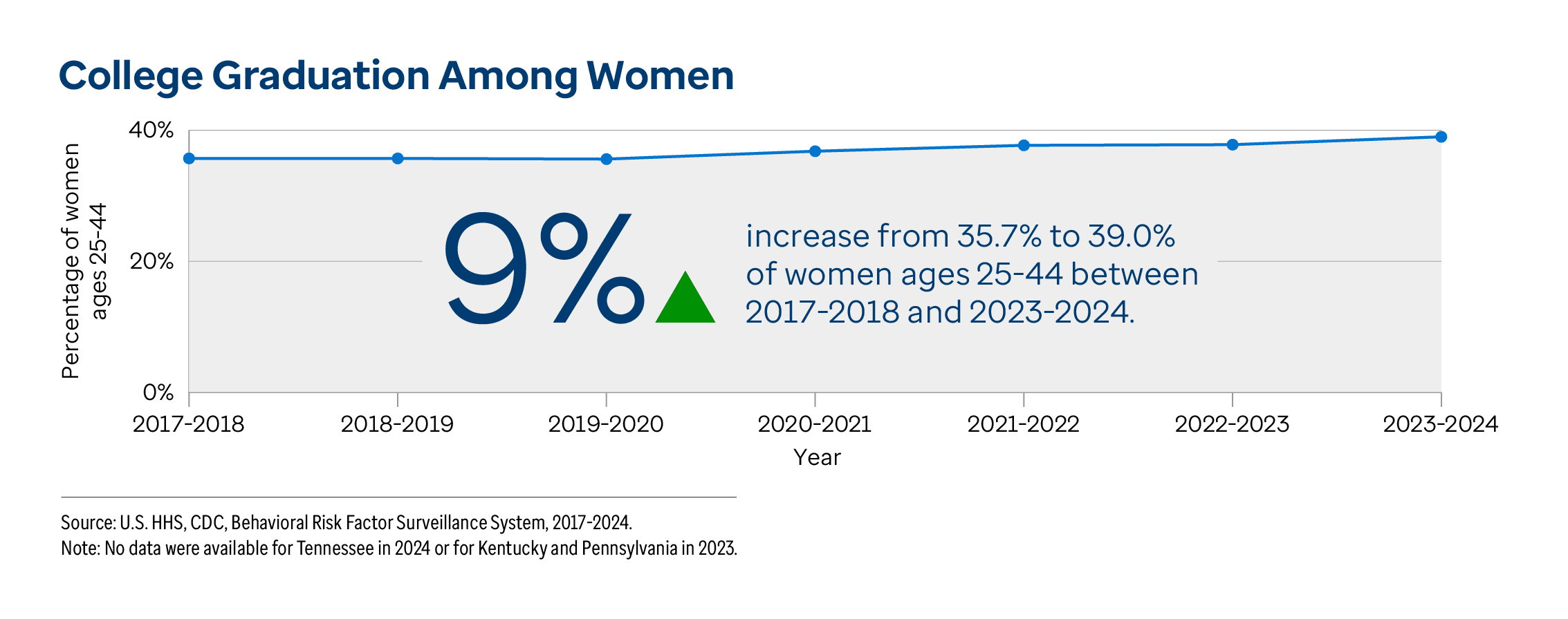 Graphic representation of College Graduation Among Women information contained on this page. 9% increase from 35.7% to 39.0% of women ages 25-44 between 2017-2018 and 2023-2024. Download the full report PDF from the report Overview page for details.