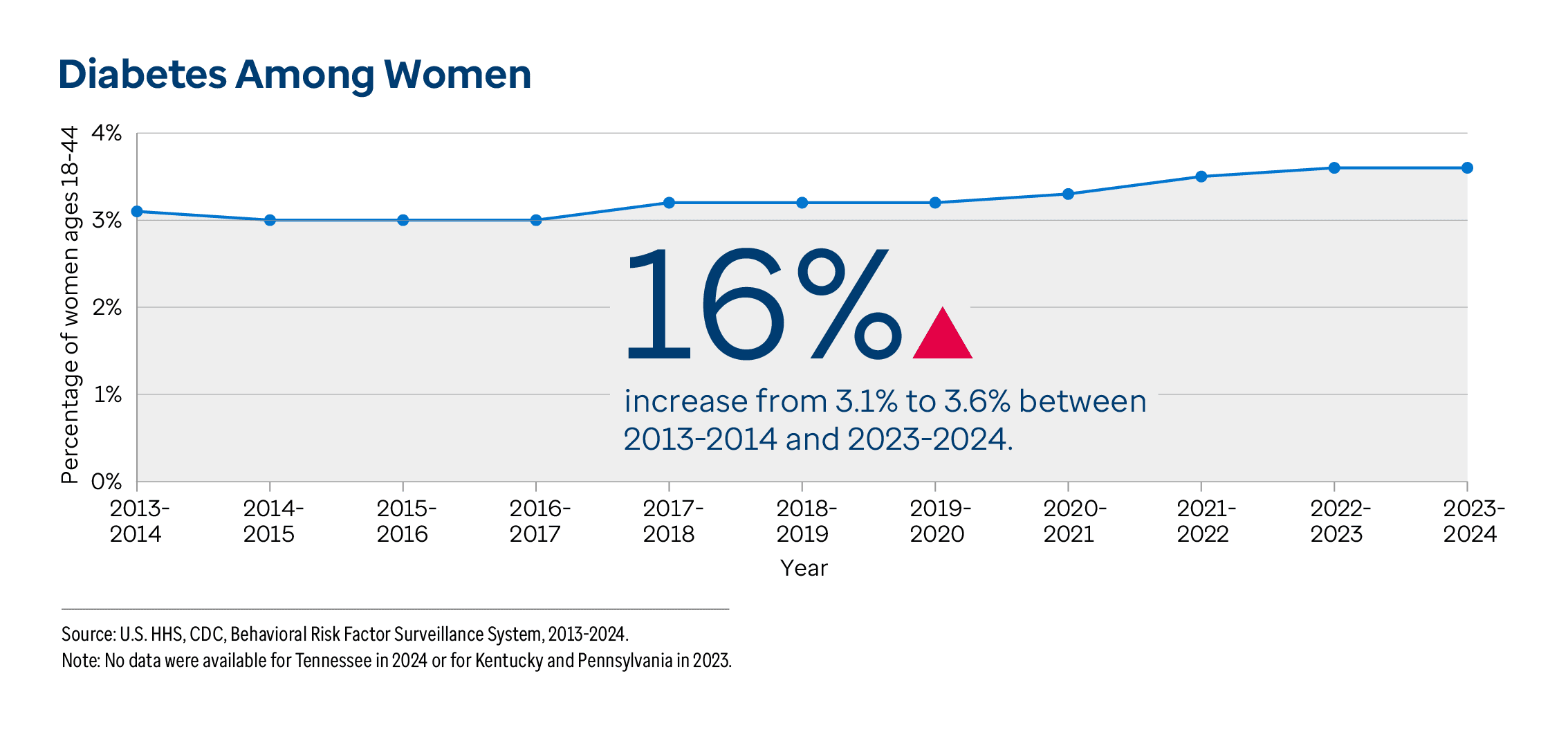 Graphic representation of Diabetes Among Women information contained on this page. 16% increase from 3.1% to 3.6% between 2013-2014 and 2023-2024. Download the full report PDF from the report Overview page for details.
