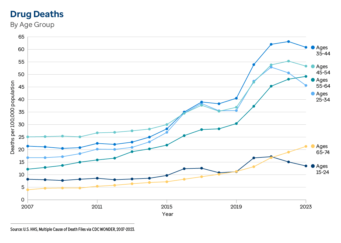 Graphic representation of Drug Deaths by Age information contained on this page. Download the full report PDF from the report Overview page for details.