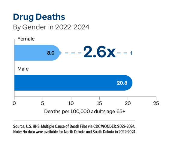 Graphic representation of Drug Deaths By Gender in 2022-2024 information contained on this page. Download the full report PDF from the report Overview page for details.