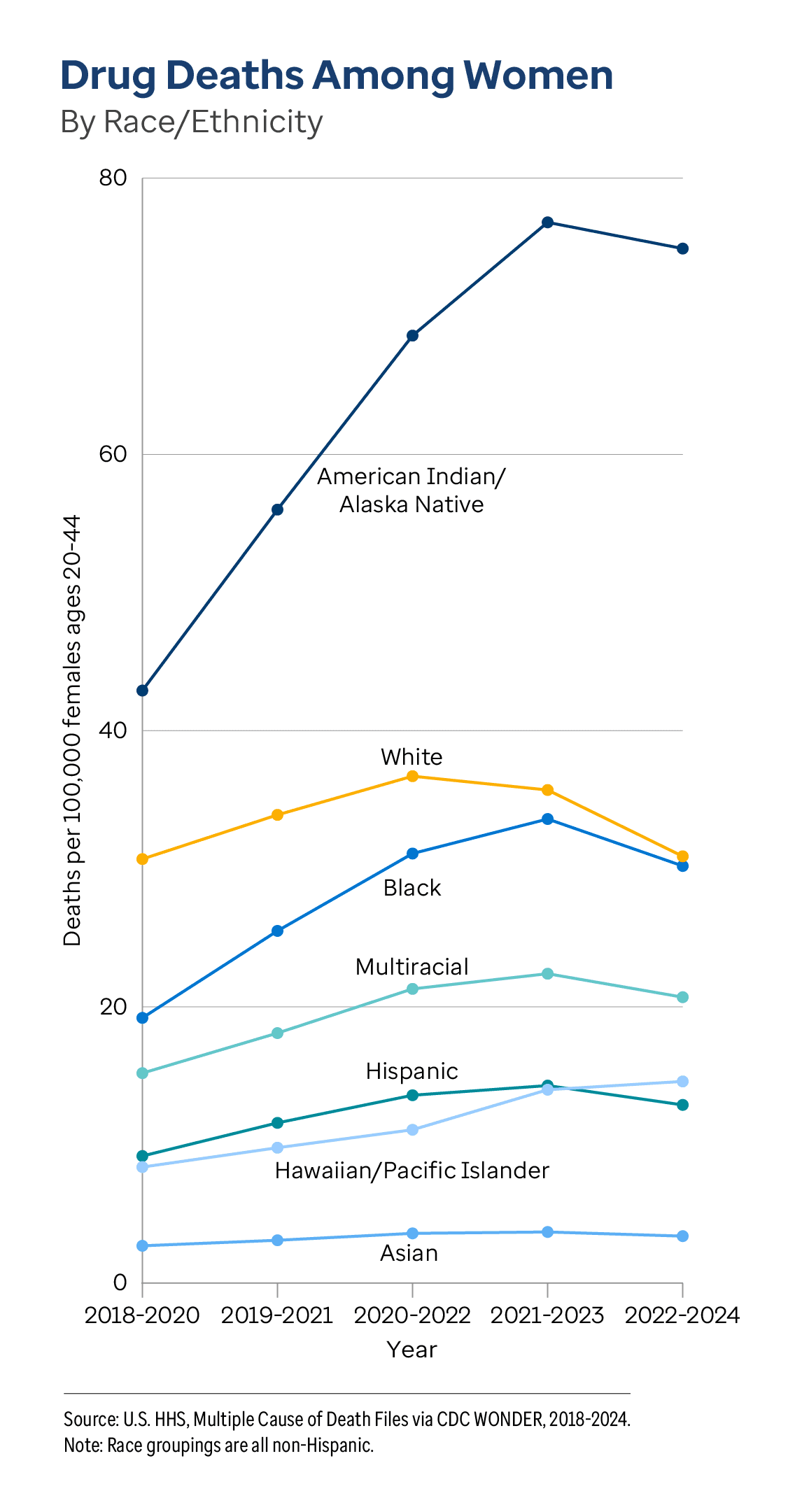 Graphic representation of Drug Deaths Among Women By Race/Ethnicity information contained on this page. Download the full report PDF from the report Overview page for details.