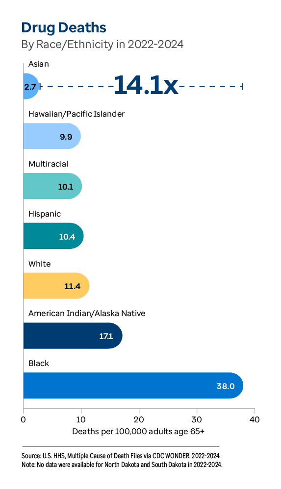 Graphic representation of Drug Deaths By Race/Ethnicity in 2022-2024 information contained on this page. Download the full report PDF from the report Overview page for details.