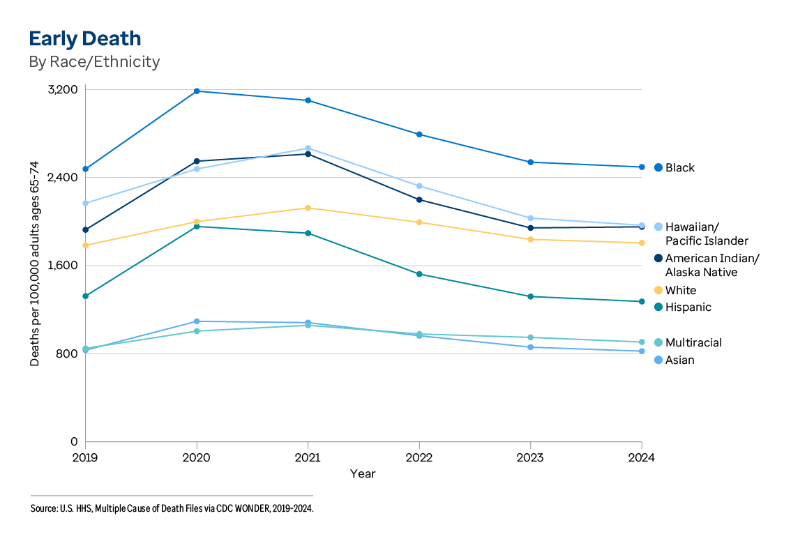 Graphic representation of Early Death By Race/Ethnicity information contained on this page. Download the full report PDF from the report Overview page for details.