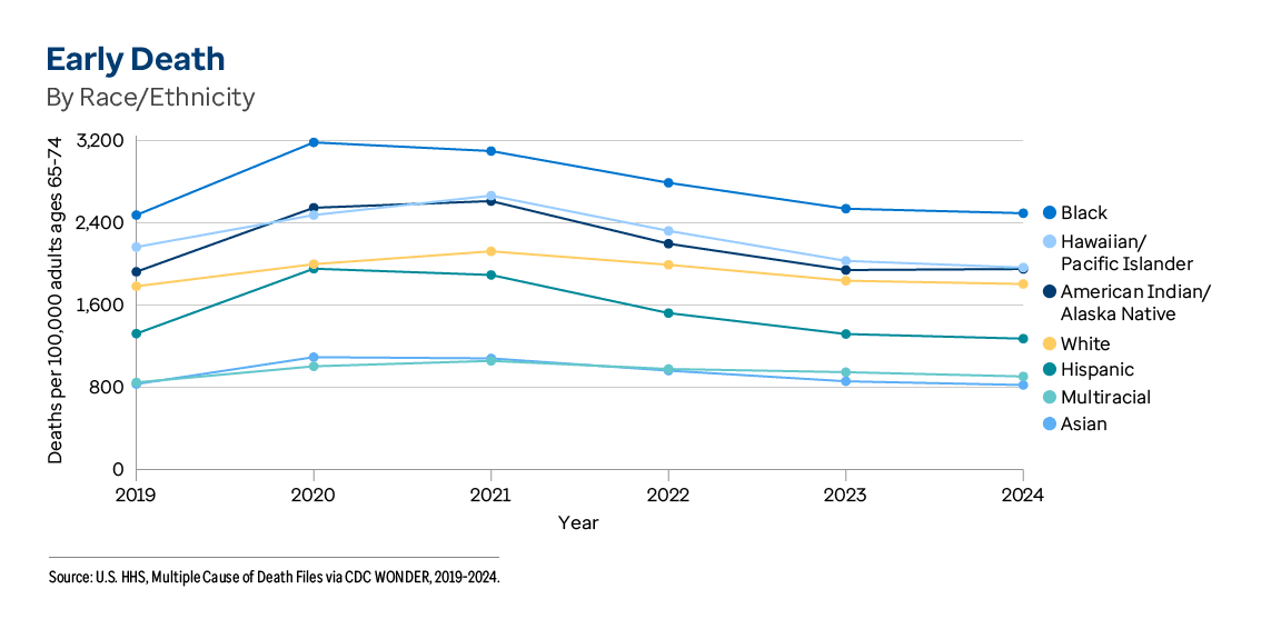 Graphic representation of Early Death By Race/Ethnicity information contained on this page. Download the full report PDF from the report Overview page for details.