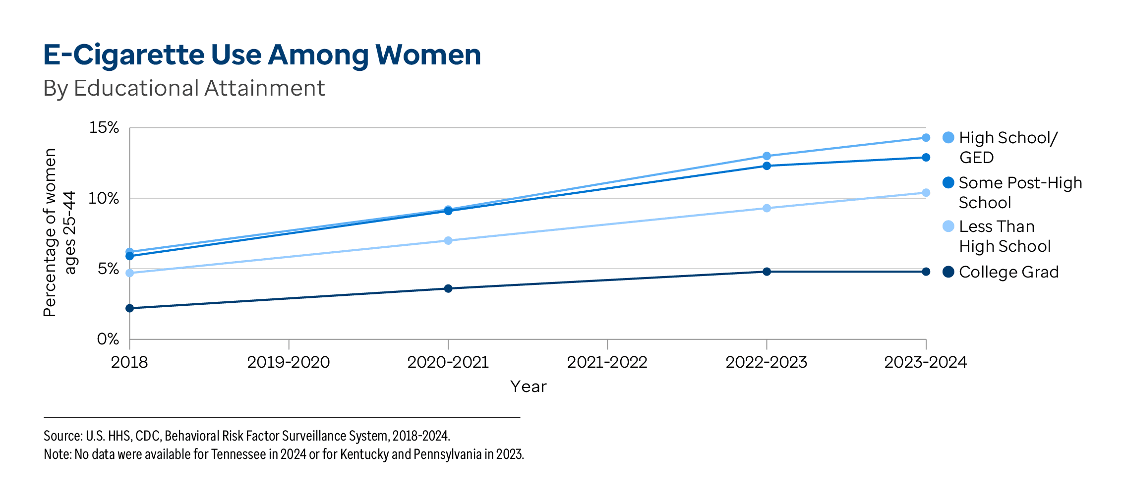 Graphic representation of E-Cigarette Use Among Women By Educational Attainment information contained on this page. Download the full report PDF from the report Overview page for details.