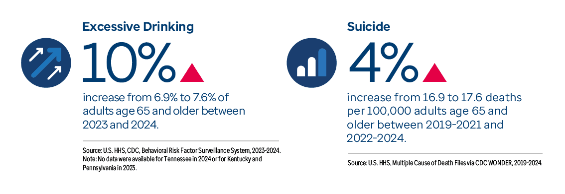 Graphic representation of Excessive Drinking and Suicide information contained on this page. Download the full report PDF from the report Overview page for details.