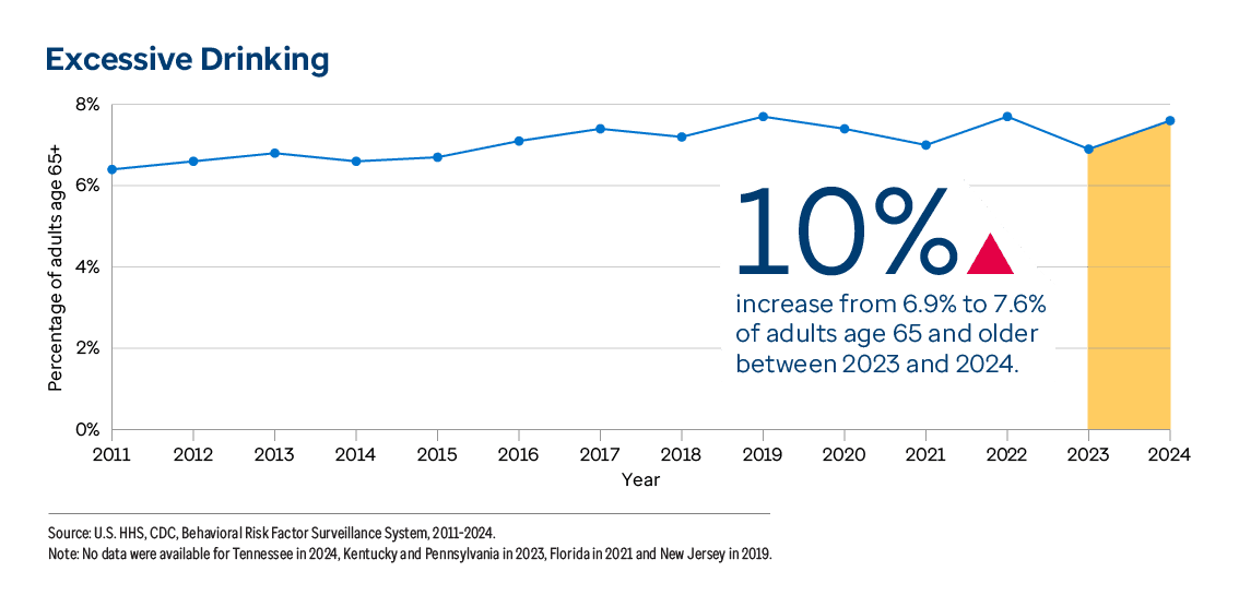 Graphic representation of Excessive Drinking information contained on this page. 10% increase from 6.9% to 7.6% of adults age 65 and older between 2023 and 2024. Download the full report PDF from the report Overview page for details.