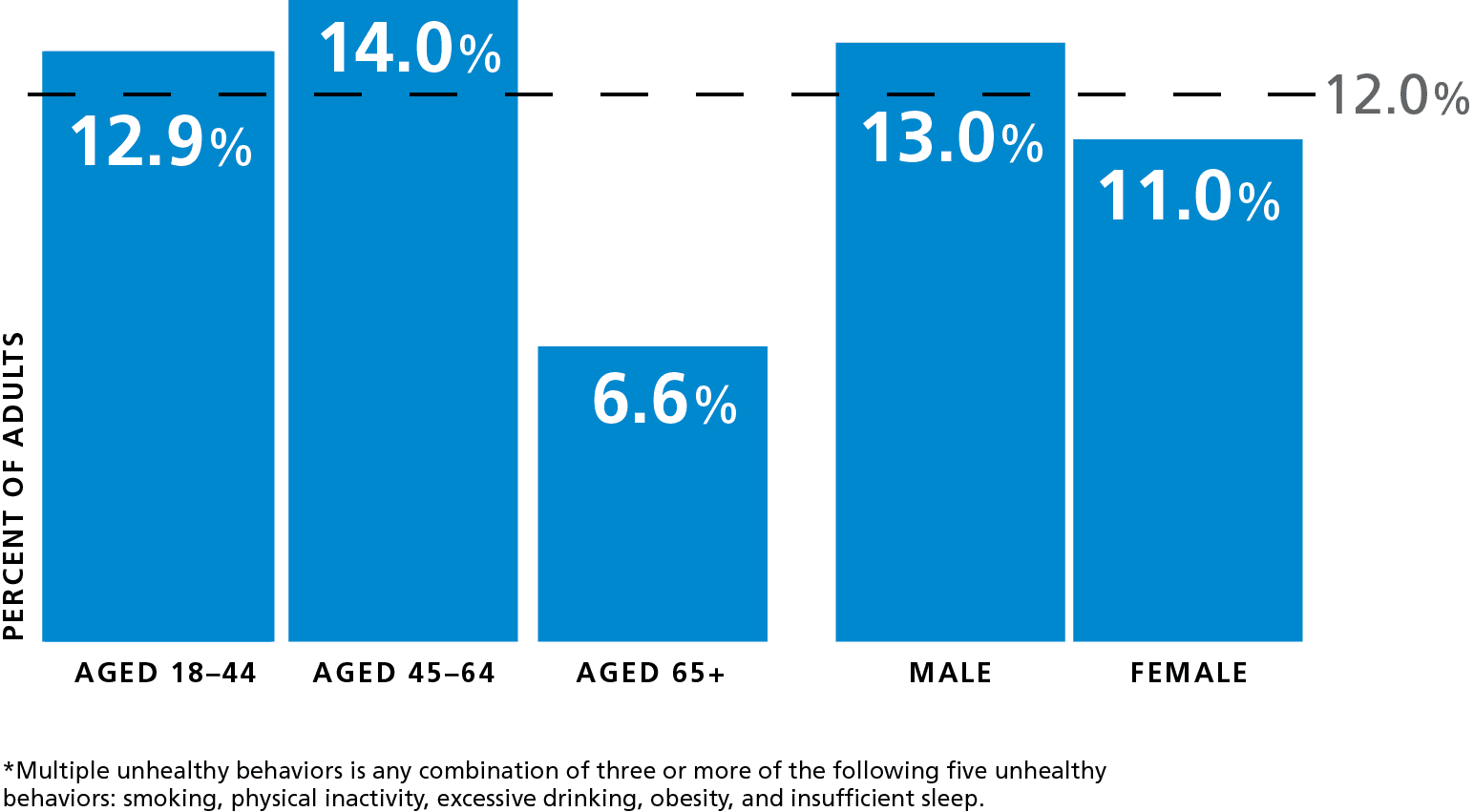 figure6Unhealhty_Adults_multiple