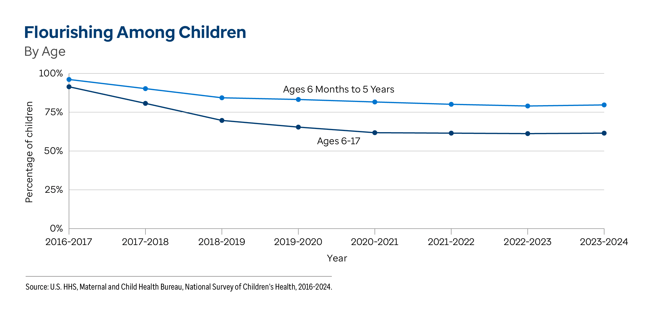 Graphic representation of Flourishing Among Children By Age information contained on this page. Download the full report PDF from the report Overview page for details.