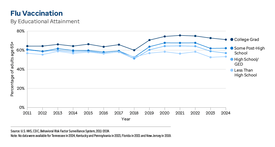 Graphic representation of Flu Vaccination By Educational Attainment information contained on this page. Download the full report PDF from the report Overview page for details.