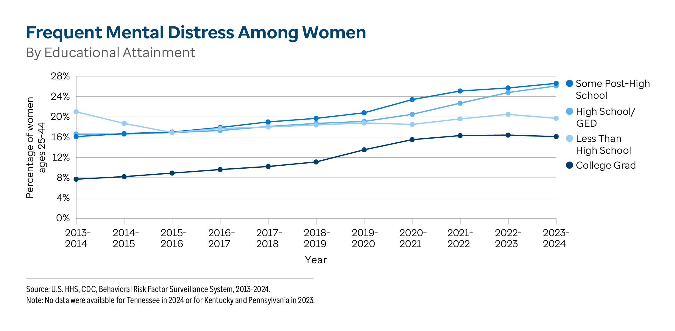 Graphic representation of Frequent Mental Distress Among Women By Educational Attainment information contained on this page. Download the full report PDF from the report Overview page for details.