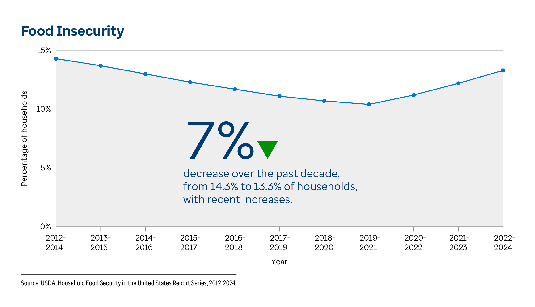 Graphic representation of Food Insecurity information contained on this page. 7% decrease over the past decade, from 14.3% to 13.3% of households, with recent increases. Download the full report PDF from the report Overview page for details.