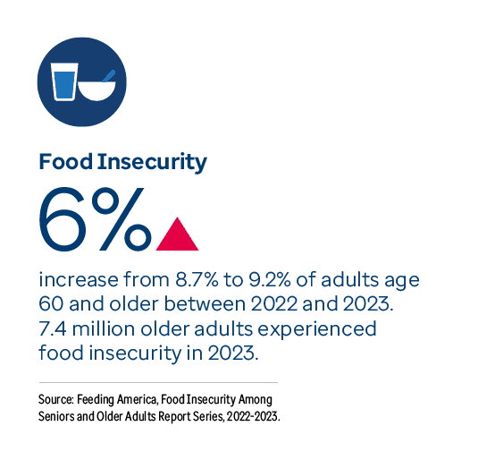 Graphic representation of Food Insecurity information contained on this page. 6% increase from 8.7% to 9.2% of adults age 60 and older between 2022 and 2023. 7.4 million older adults experienced food insecurity in 2023. Download the full report PDF from the report Overview page for details.