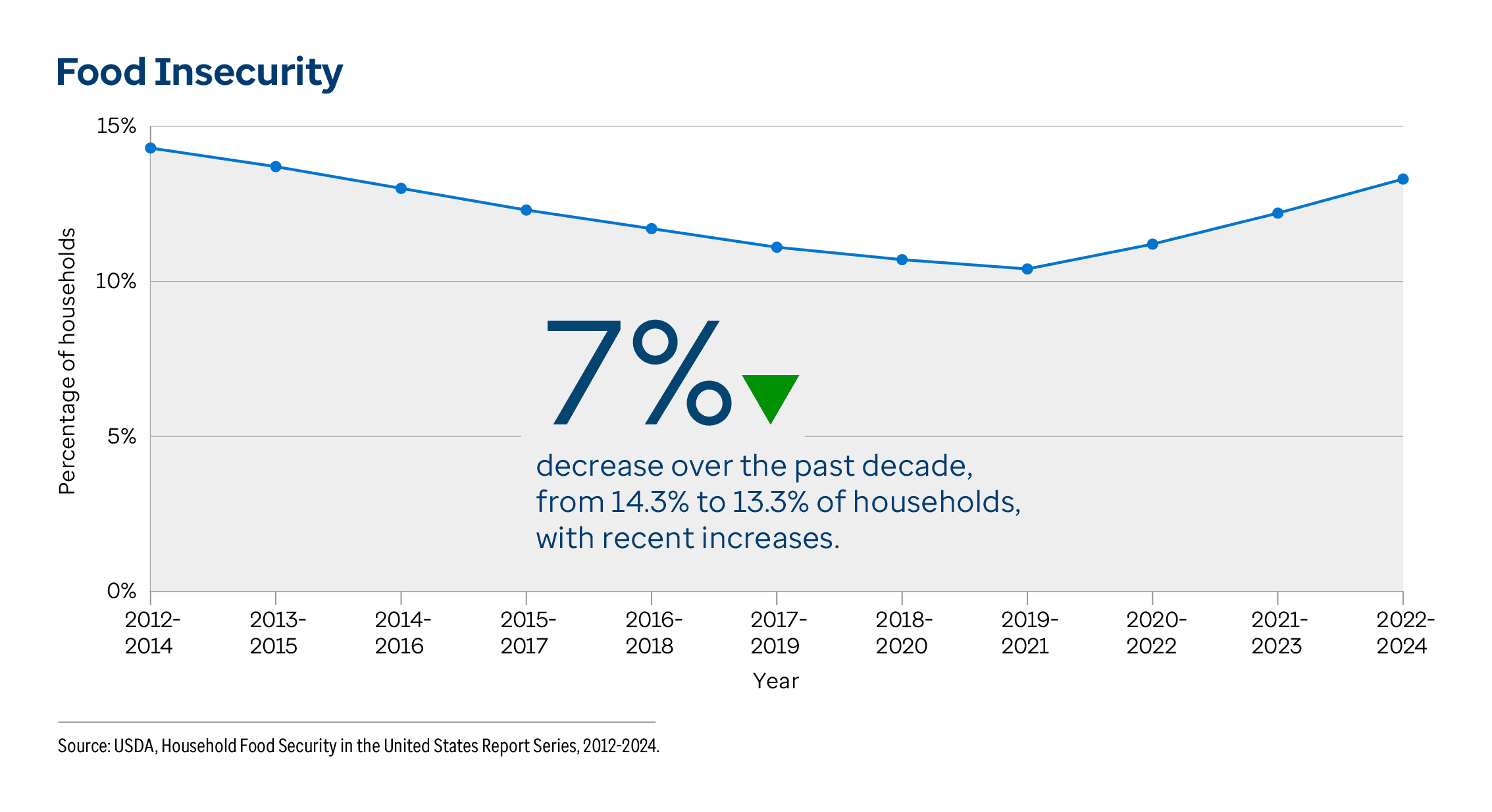 Graphic representation of Food Insecurity information contained on this page. 7% decrease over the past decade, from 14.3% to 13.3% of households, with recent increases. Download the full report PDF from the report Overview page for details.