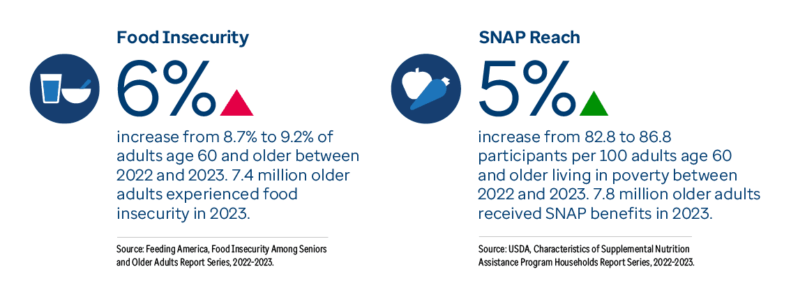 Graphic representation of Food Insecurity and SNAP Reach information contained on this page. Download the full report PDF from the report Overview page for details.