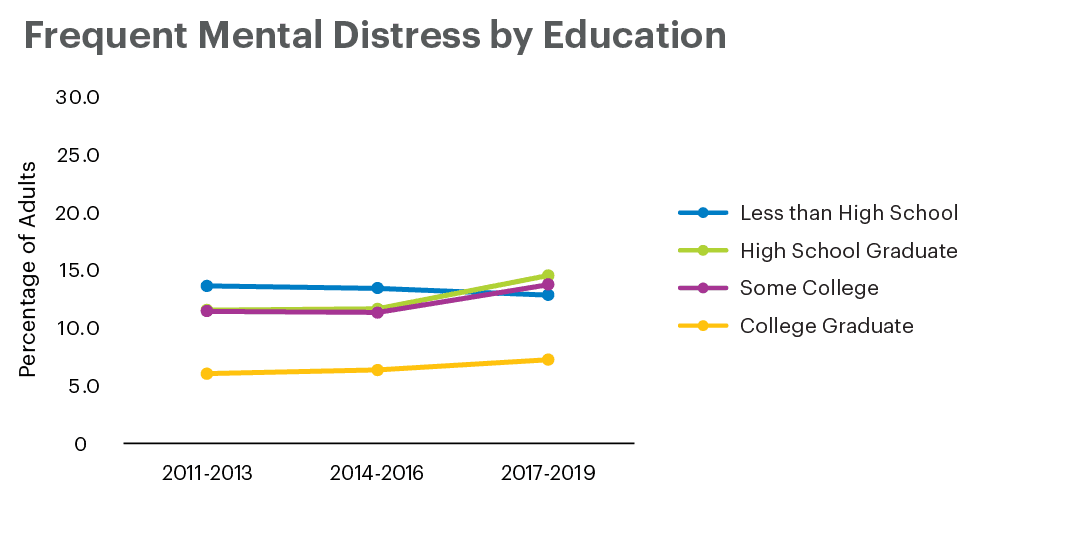 frequent_mental_distress_colorado
