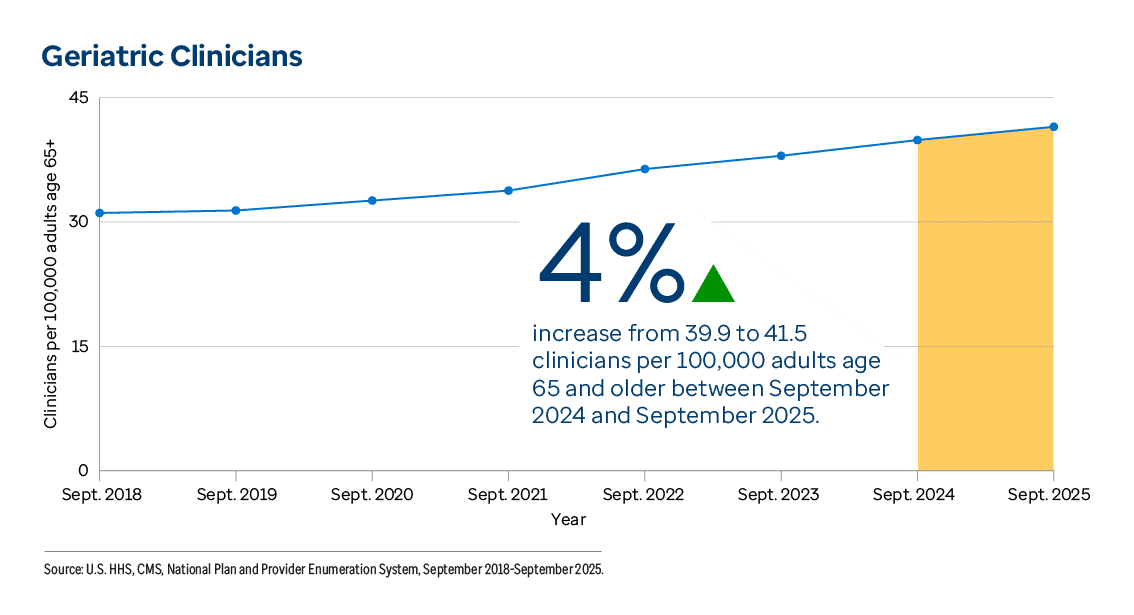 Graphic representation of Geriatric Clinicians information contained on this page. 4% increase from 39.9 to 41.5 clinicians per 100,000 adults age 65 and older between September 2024 and September 2025. Download the full report PDF from the report Overview page for details.