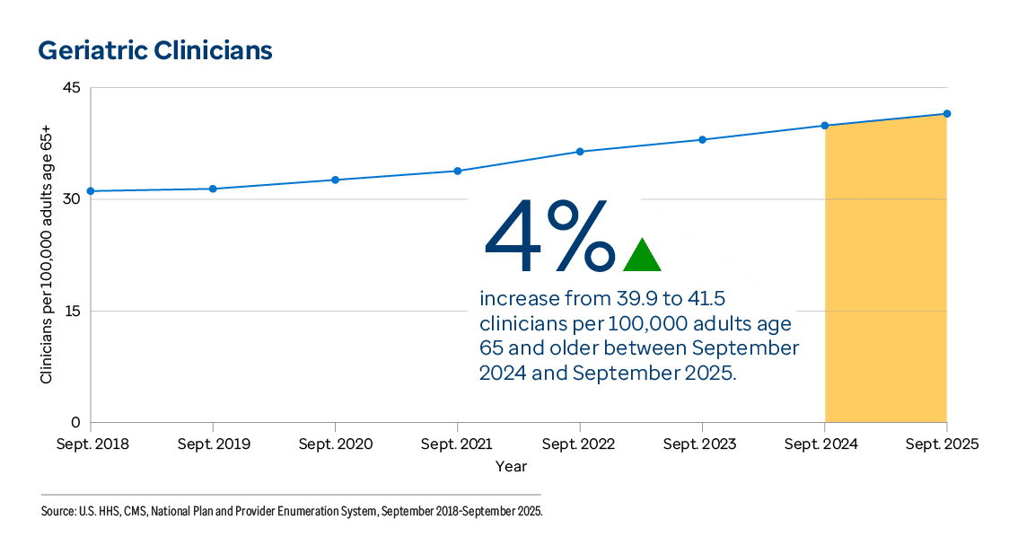 Graphic representation of Geriatric Clinicians information contained on this page. 4% increase from 39.9 to 41.5 clinicians per 100,000 adults age 65 and older between September 2024 and September 2025. Download the full report PDF from the report Overview page for details.
