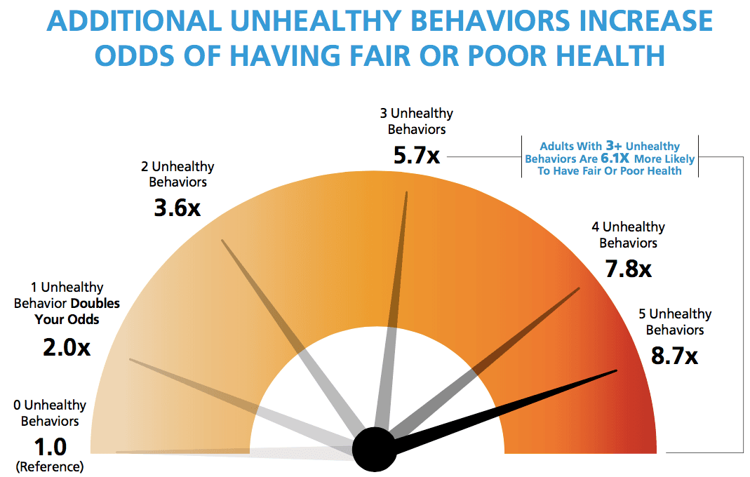 Graph_Odds_ratios_unhealthybehaviors