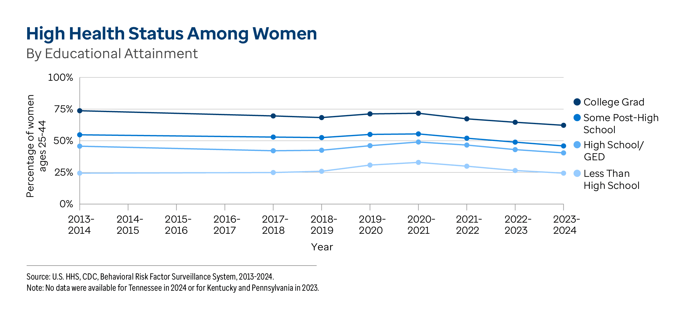 Graphic representation of High Health Status Among Women By Educational Attainment information contained on this page. Download the full report PDF from the report Overview page for details.