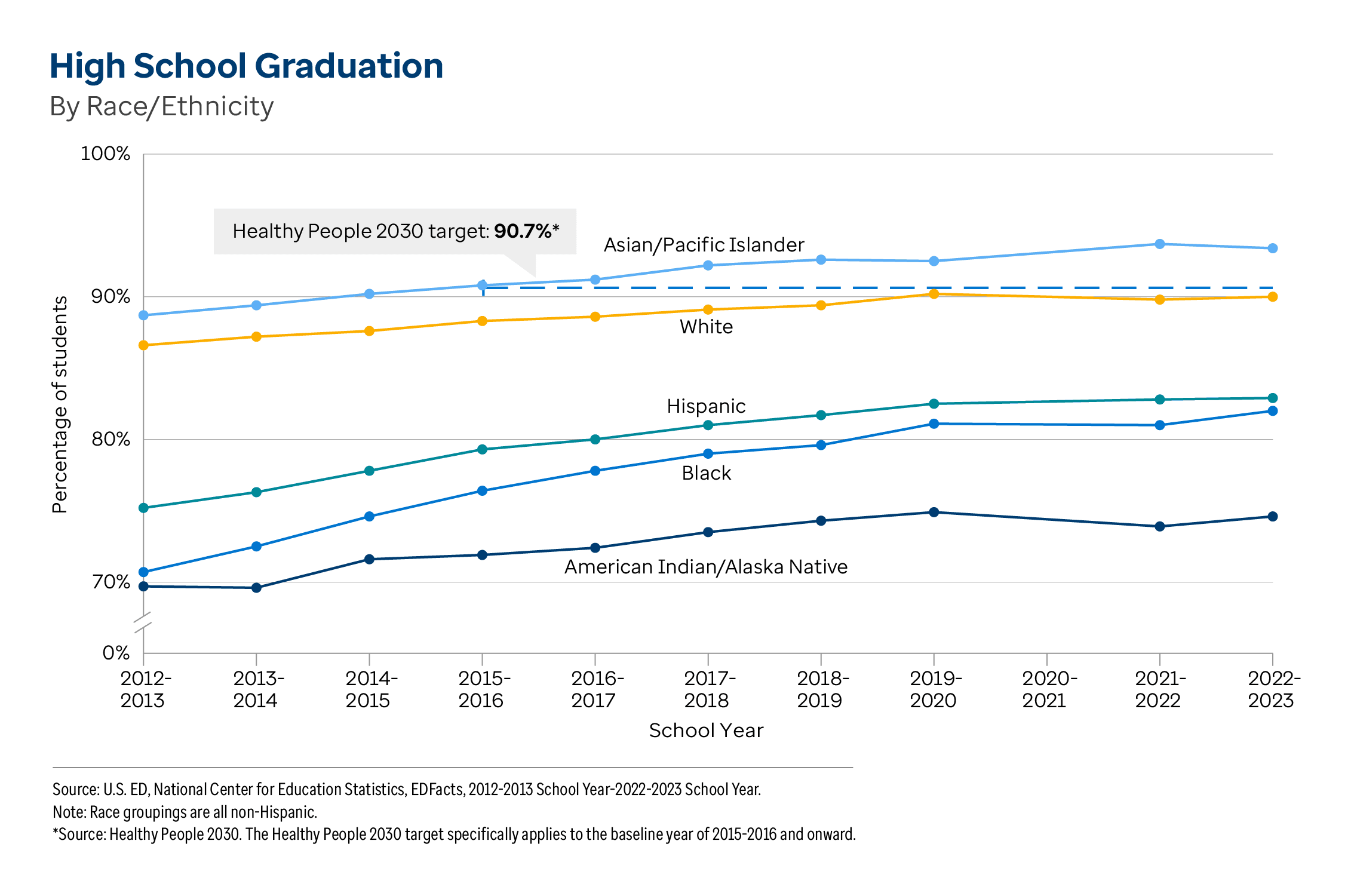 Graphic representation of High School Graduation By Race/Ethnicity information contained on this page. Download the full report PDF from the report Overview page for details.