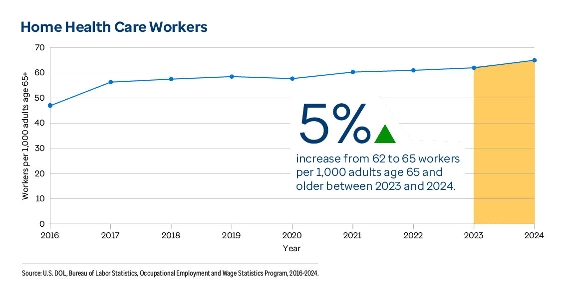 Graphic representation of Home Health Care Workers information contained on this page. 5% increase from 62 to 65 workers per 1,000 adults age 65 and older between 2023 and 2024. Download the full report PDF from the report Overview page for details.