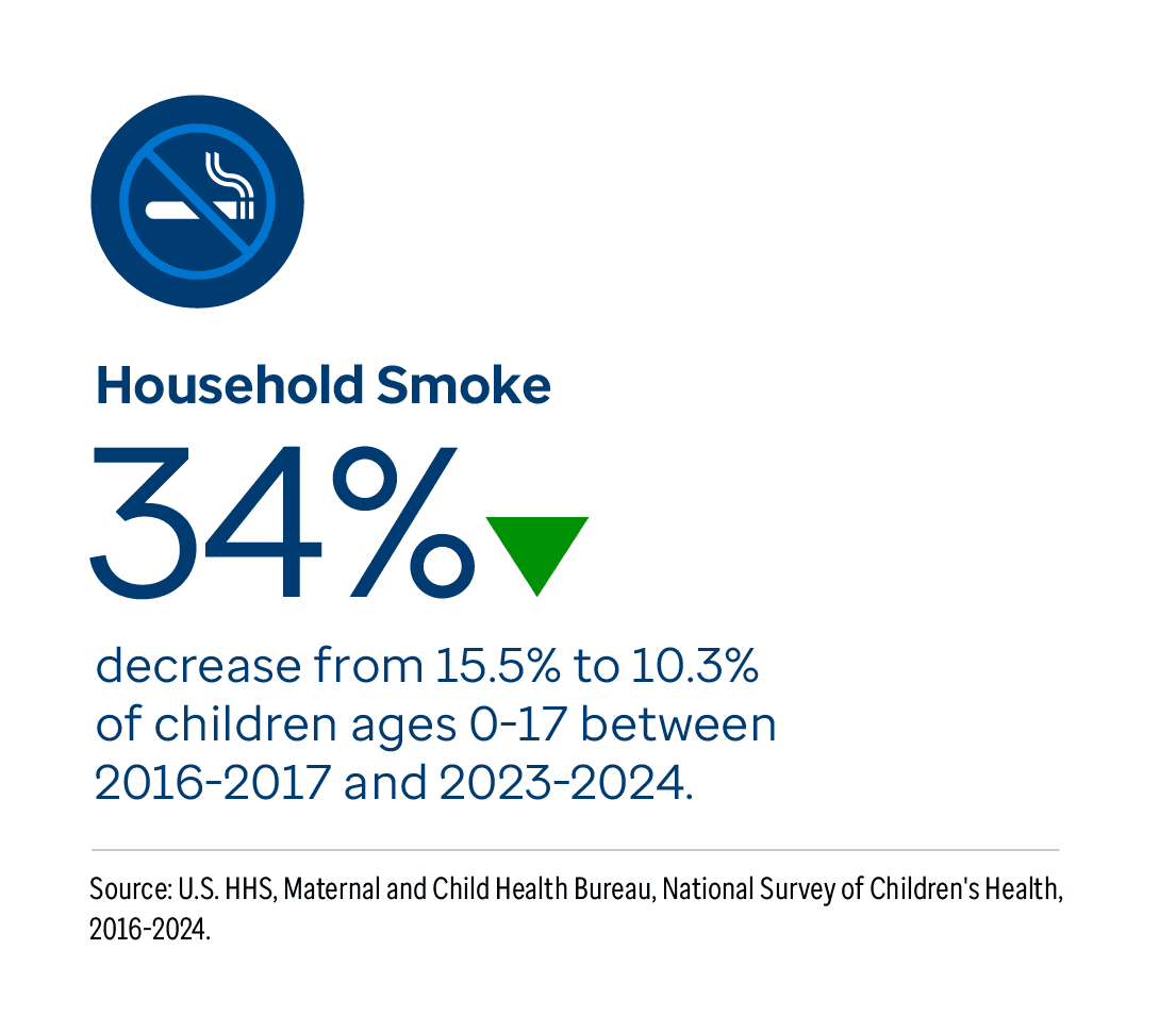 Graphic representation of Household Smoke information contained on this page. 34% decrease from 15.5% to 10.3% of children ages 0-17 between 2016-2017 and 2023-2024. Download the full report PDF from the report Overview page for details.