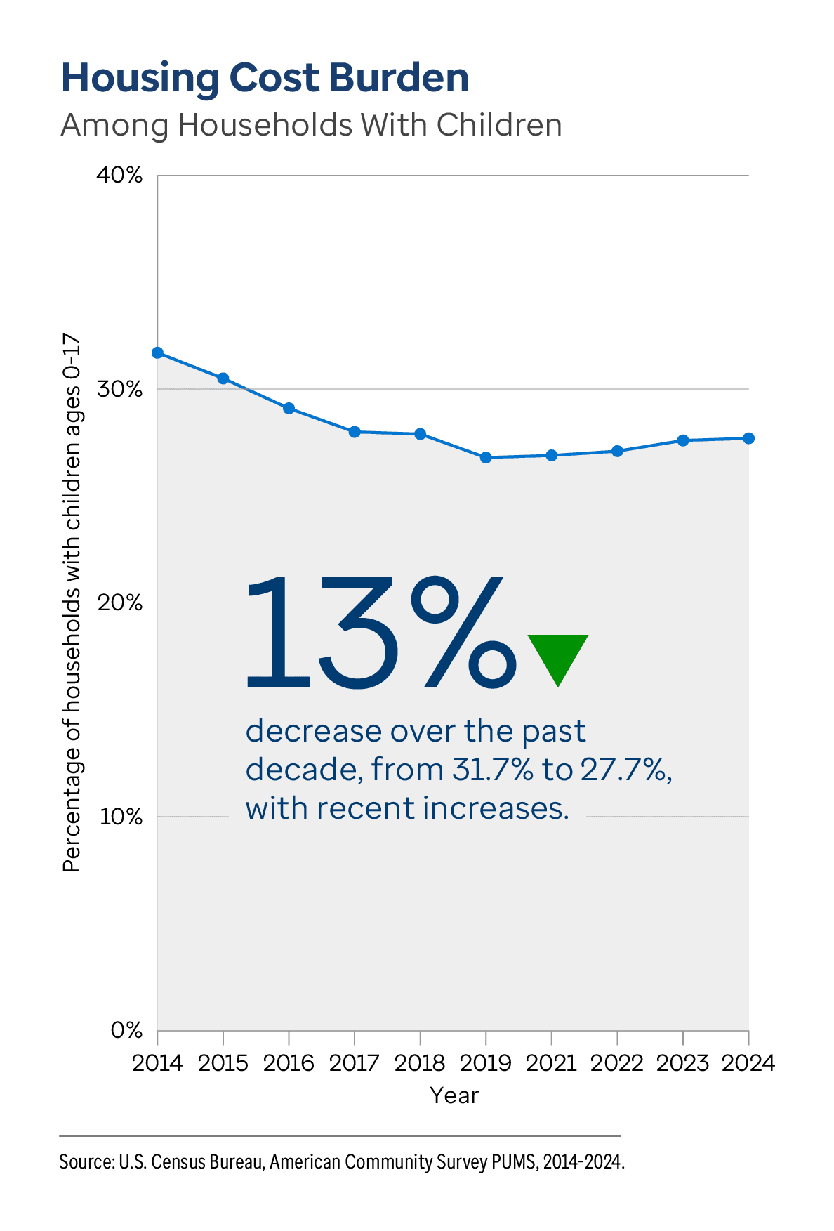 Graphic representation of Housing Cost Burden Among Households With Children information contained on this page. 13% decrease over the past decade, from 31.7% to 27.7%, with recent increases. Download the full report PDF from the report Overview page for details.