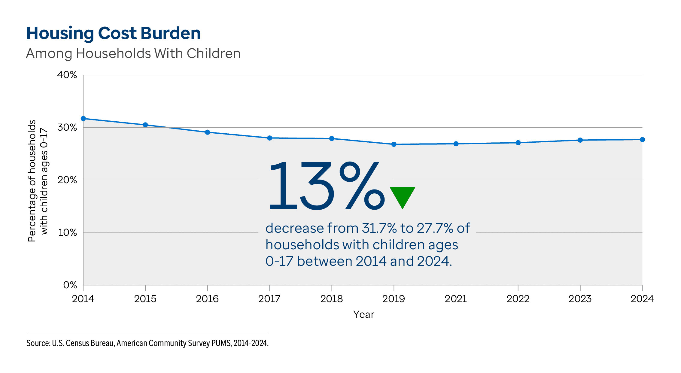 Graphic representation of Housing Cost Burden Among Households With Children information contained on this page. 13% decrease from 31.7% to 27.7% of households with children ages 0-17 between 2014 and 2024. Download the full report PDF from the report Overview page for details.