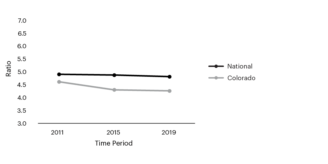 income_inequality_colorado