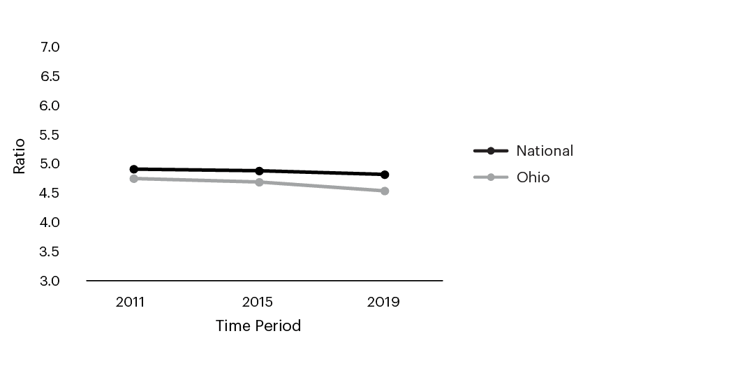 income_inequality_ohio