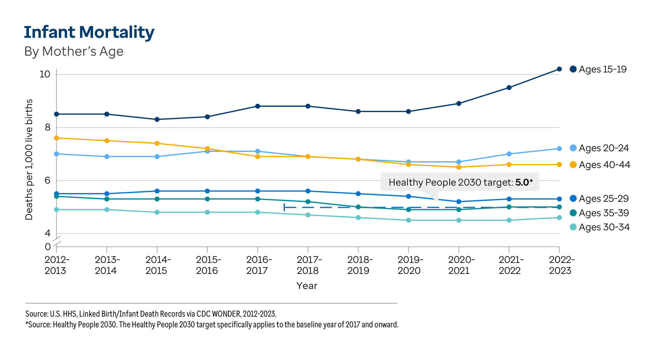 Graphic representation of Infant Mortality By Mother's Age information contained on this page. Download the full report PDF from the report Overview page for details.