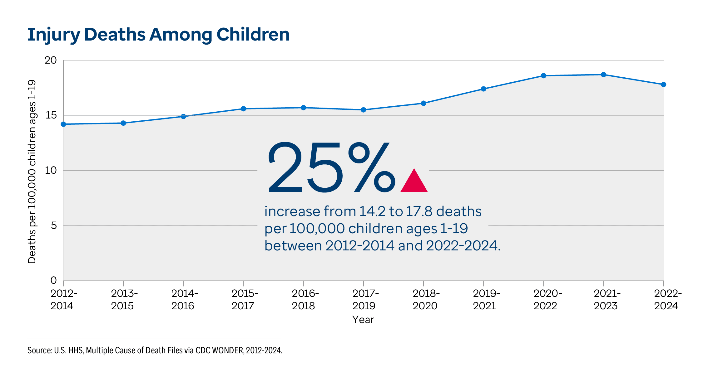 Graphic representation of Injury Deaths Among Children information contained on this page. 25% increase from 14.2 to 17.8 deaths per 100,000 children ages 1-19 between 2012-2014 and 2022-2024. Download the full report PDF from the report Overview page for details.