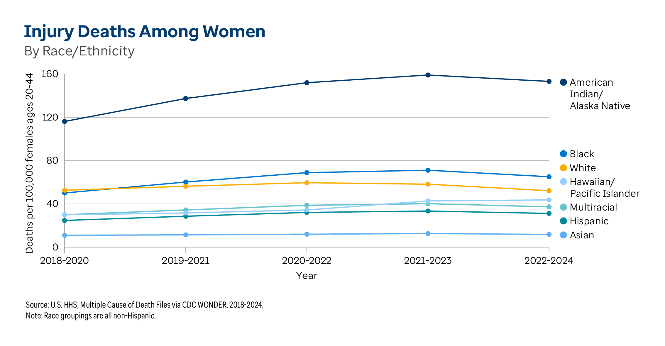 Graphic representation of Injury Deaths Among Women By Race/Ethnicity information contained on this page. Download the full report PDF from the report Overview page for details.