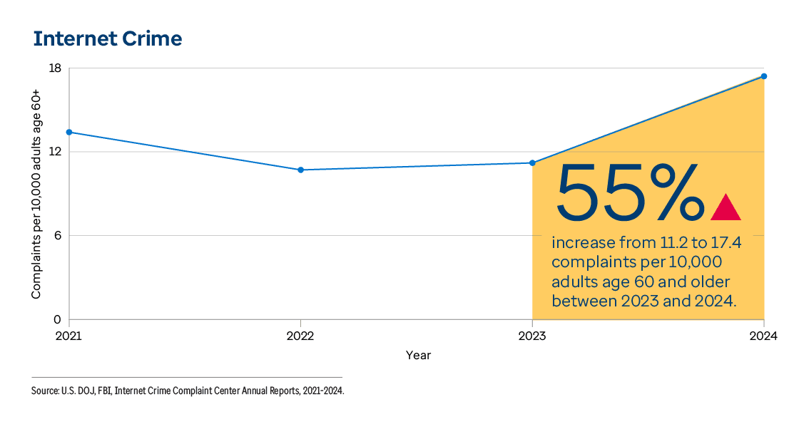 Graphic representation of Internet Crime information contained on this page. 55% increase from 11.2 to 17.4 complaints per 10,000 adults age 60 and older between 2023 and 2024. Download the full report PDF from the report Overview page for details.
