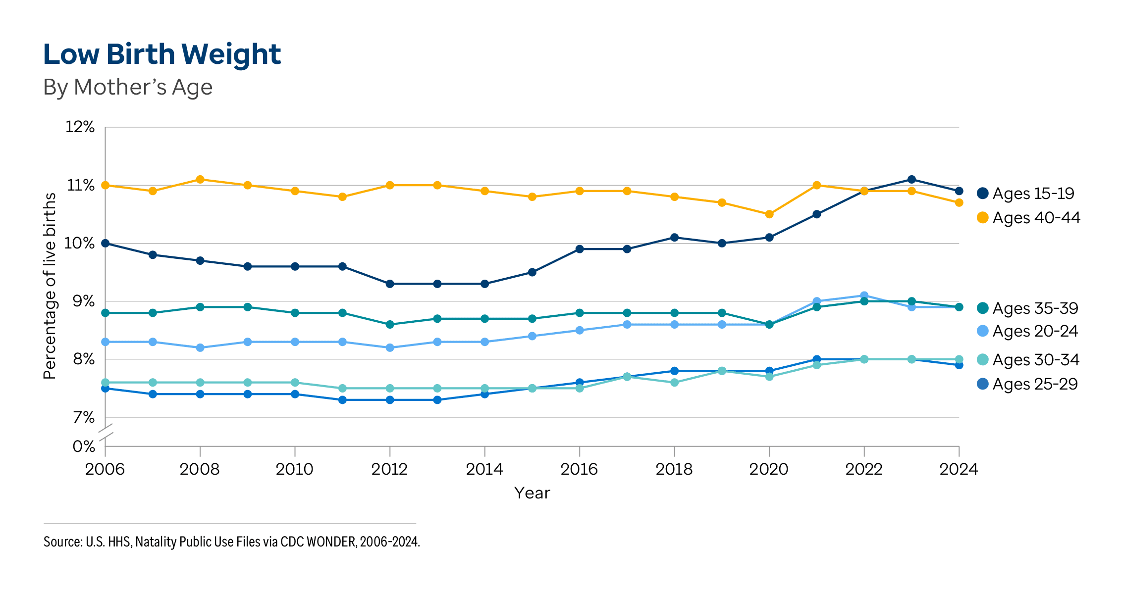 Graphic representation of Low Birth Weight By Mother's Age information contained on this page. Download the full report PDF from the report Overview page for details.