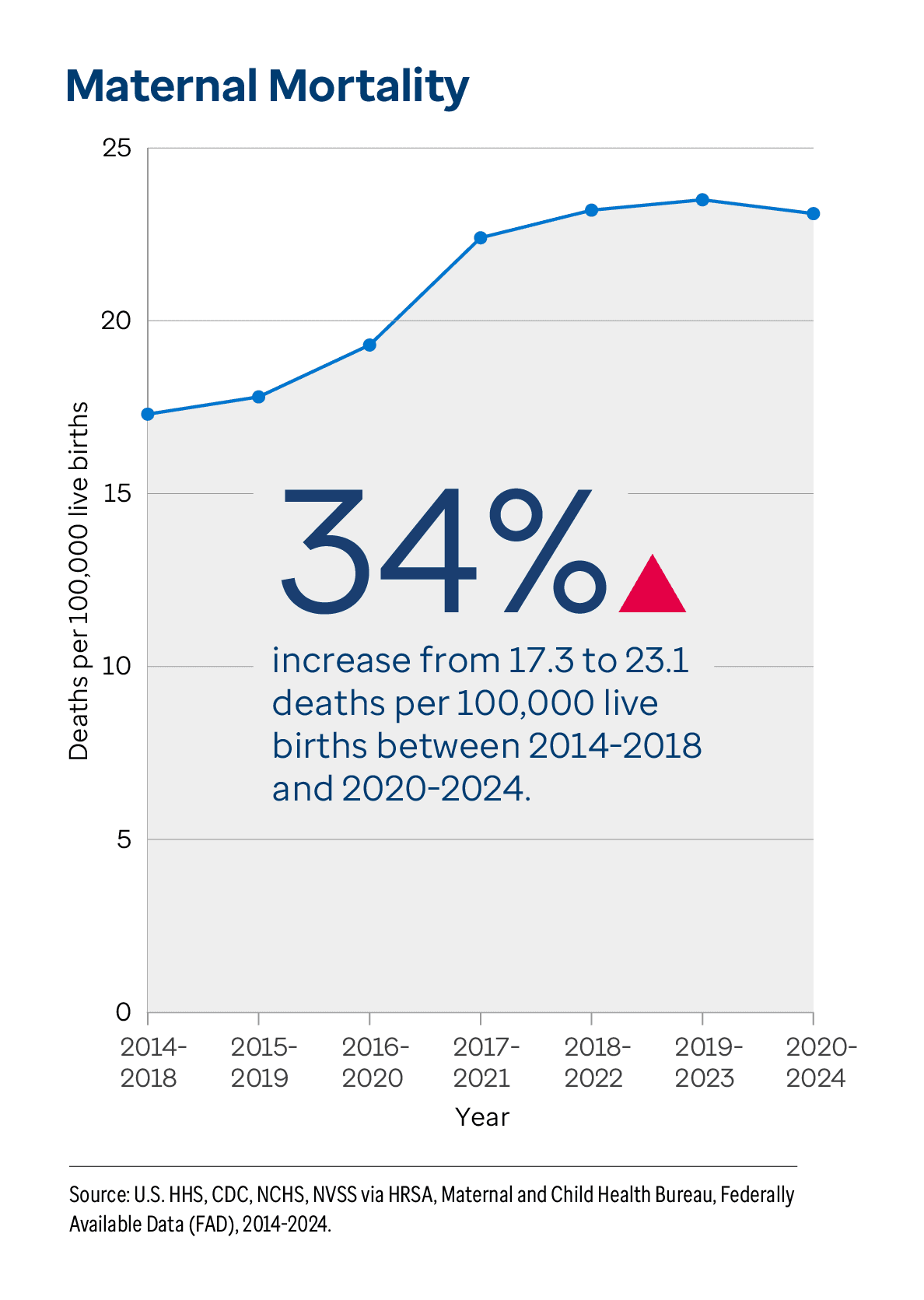 Graphic representation of Maternal Mortality information contained on this page. 34% increase from 17.3 to 23.1 deaths per 100,000 live births between 2014-2018 and 2020-2024. Download the full report PDF from the report Overview page for details.