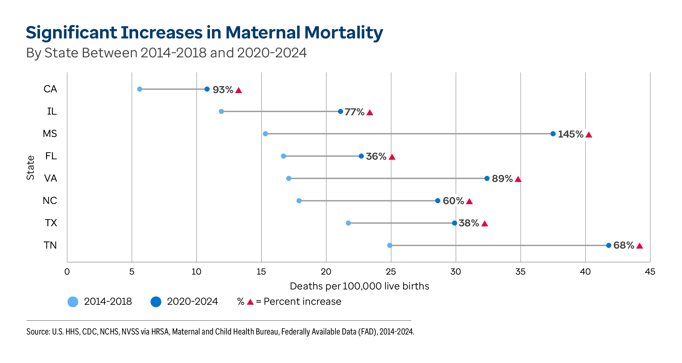 Graphic representation of Significant Increases in Maternal Mortality By State Between 2014-2018 and 2020-2024 information contained on this page. Download the full report PDF from the report Overview page for details.