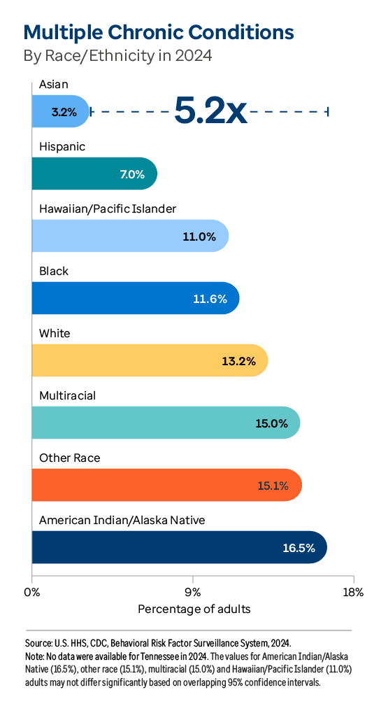 Graphic representation of Multiple Chronic Conditions By Race/Ethnicity in 2024 information contained on this page. Download the full report PDF from the report Overview page for details.