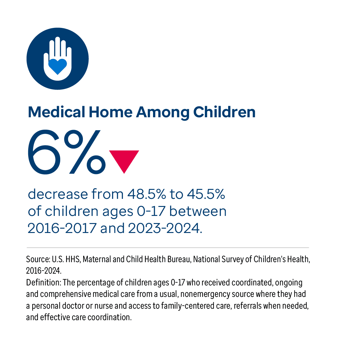 Graphic representation of Medical Home Among Children information contained on this page. 6% decrease from 48.5% to 45.5% of children ages 0-17 between 2016-2017 and 2023-2024. Download the full report PDF from the report Overview page for details.