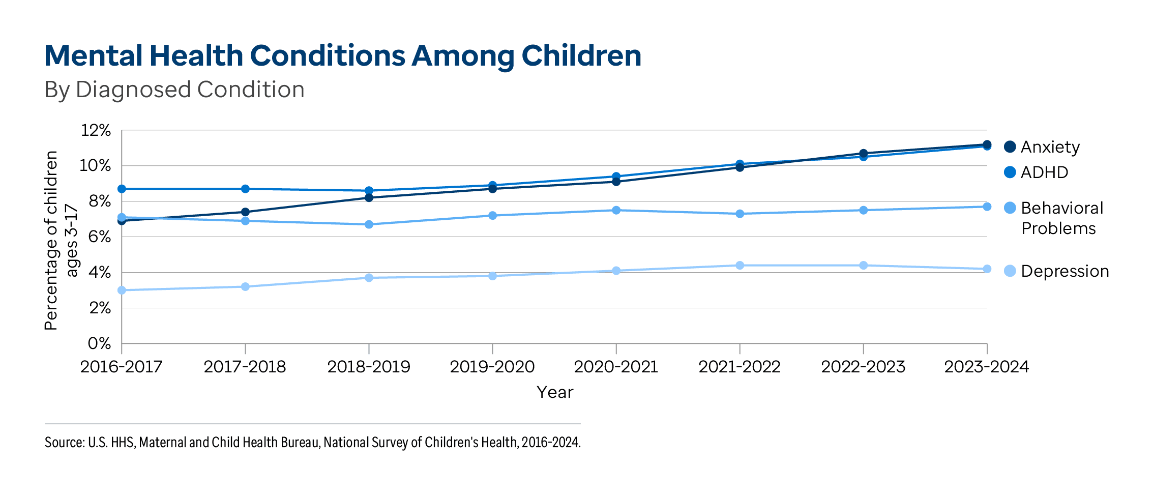 Graphic representation of Mental Health Conditions Among Children By Diagnosed Condition information contained on this page. Download the full report PDF from the report Overview page for details.