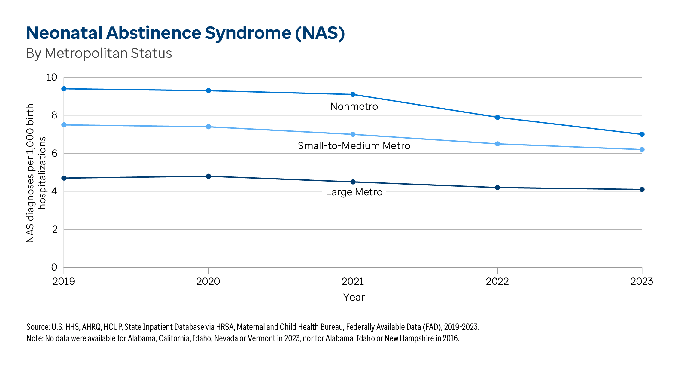 Graphic representation of Neonatal Abstinence Syndrome (NAS) By Metropolitan Status information contained on this page. Download the full report PDF from the report Overview page for details.