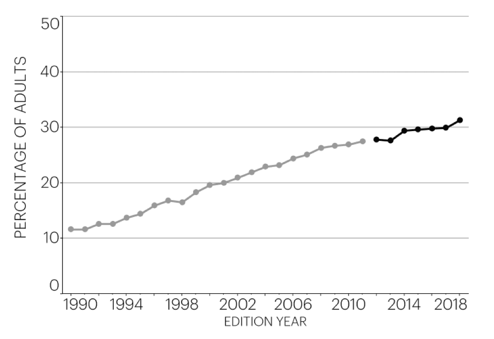 obesity-through-the-years
