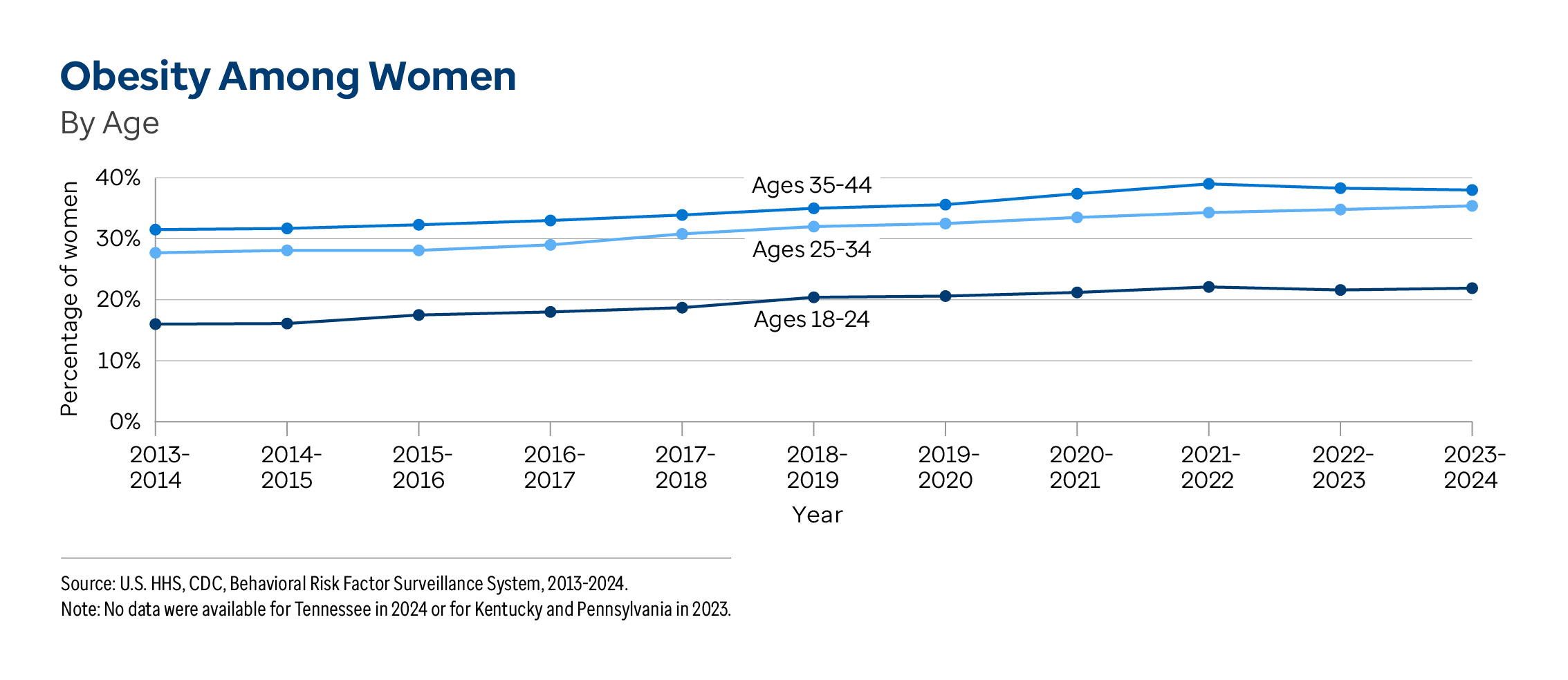 Graphic representation of Obesity Among Women By Age information contained on this page. Download the full report PDF from the report Overview page for details.